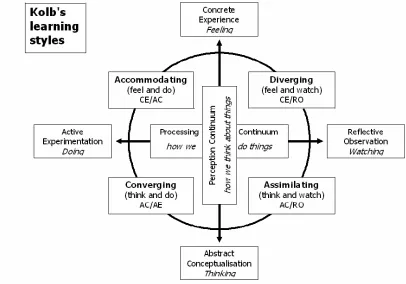 Figure 2. Kolb’s learning style model (Figure from Chapman, 1995-2005)  
