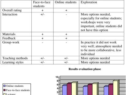 Table 1.  Results according to the respondents 