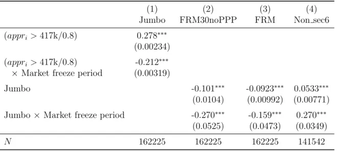 Table 4: Differential effect of nonagency MBS freeze on contract choice in jumbo segment Sample includes purchase-money conventional mortgages with appraisal amounts in [0.9 · 417000/0.8, 1.1 · 417000/0.8] originated between November 2006 and April 2008.