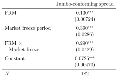 Table 6: Interest rate differential between jumbo and conforming segment