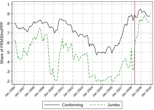 Figure 2: Market share of fixed-rate mortgages in jumbo and non-jumbo segment, 1996–2009