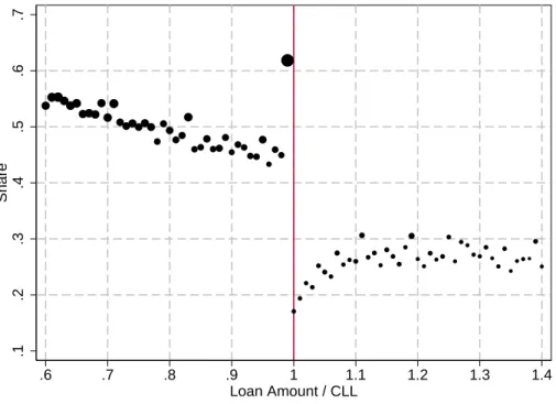 Figure 3: Selection around the conforming loan limit