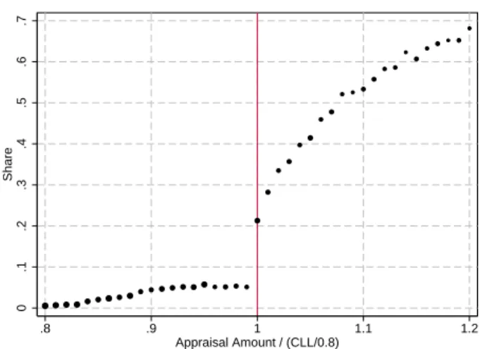 Figure 4: Regression discontinuity analysis
