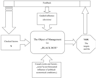 Figure 1. Common Model of Business Administration / ManagementSource: G. Bagaturia; O