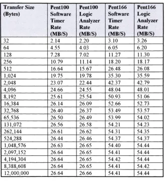 Table 4.2 PCI Write Performance Data