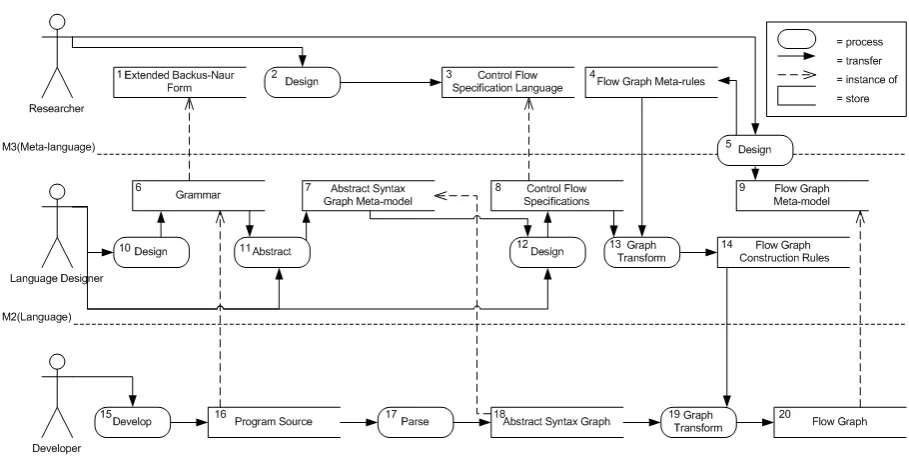 Figure 1.1: Overview of the chain of the elements involved in this thesis and the levels onwhich they reside.