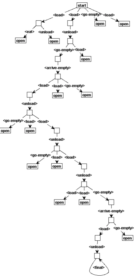 Figure 2.9: The partial rule application ��� leading to a solution of the Ferryman problem.