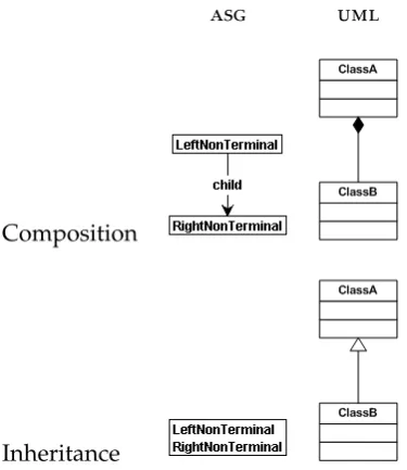 Table 3.1: Composition and inheritance for representing abstract syntax, compared to thecorresponding ��� concepts.