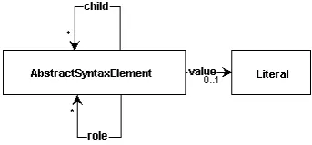 Figure 3.2: An abstract syntax graph of the code fragment in Listing 3.1.