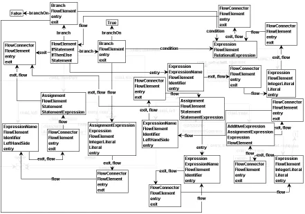 Figure 3.6: A ﬂow graph of the code fragment in Listing 3.1.