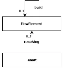 Figure 4.3: The meta-model of auxiliary edges used for ﬂow graph construction.