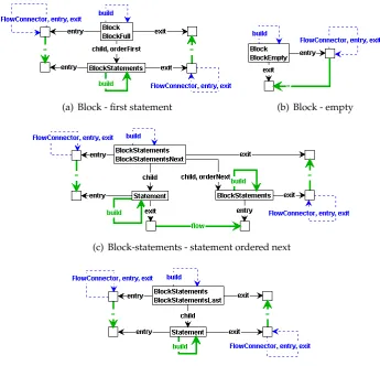 Figure 4.8: Flow graph construction rules for blocks of statements.