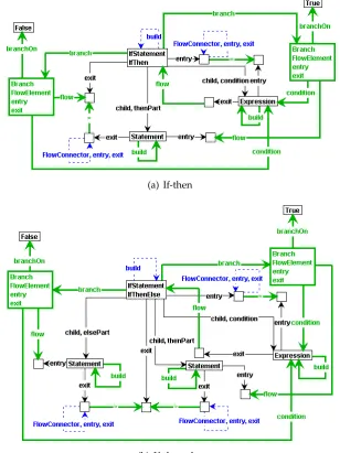 Figure 4.9: Flow graph construction rules for if-statement with or without else-part.