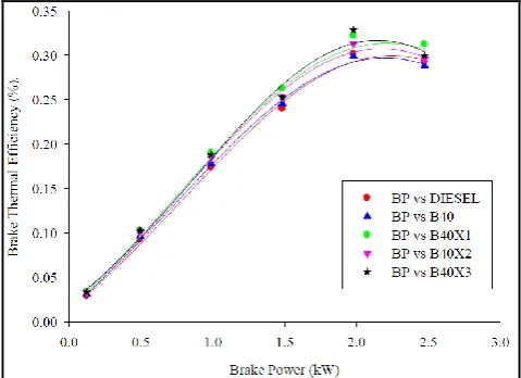 Figure 2: Variations in Brake Thermal Efficiency with Brake Power and different Additives using B20 Fuel  