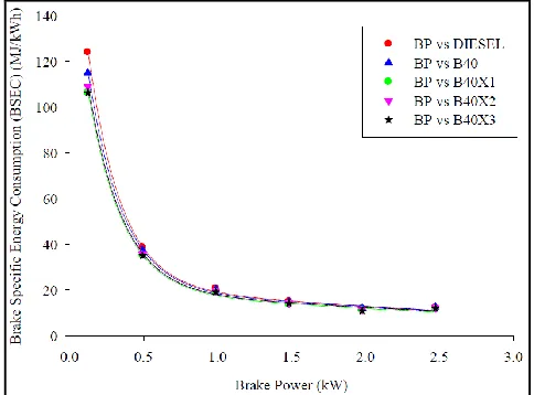 Figure 5: Variations in Brake Specific Energy Consumption with Brake Power And different Additives using B40 Fuel  