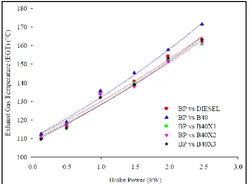 Figure 6 Maximum EGT is reached at brake power of 2.47 kW for all fuels. Figure 4.13 shows variations in EGT with brake power for diesel, B20, B20X1, B20X2 and B20X3 fuels