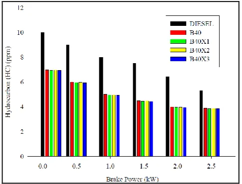 Figure 10 shows variations in HC emissions with brake power for diesel, B20, B20X1, B20X2 and B20X3 fuels