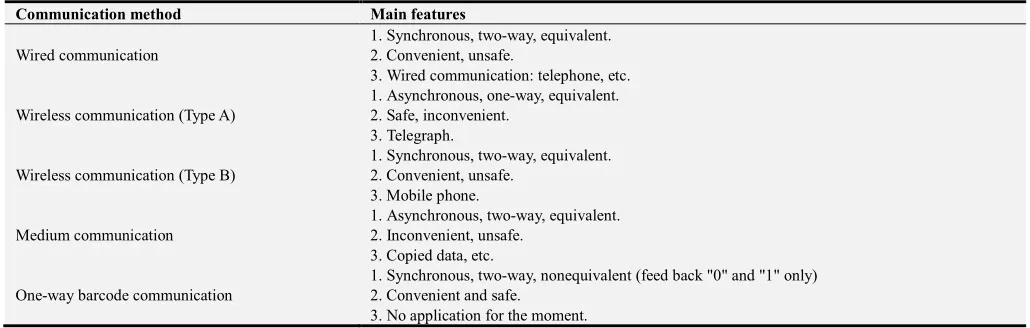 Table 1. Comparison of existing communications' main features. 