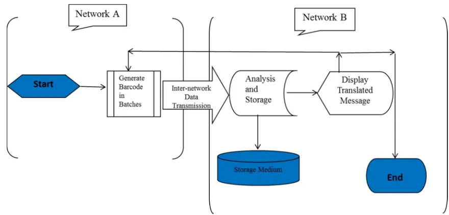 Figure 10. Inter-network communication data flow chart. 