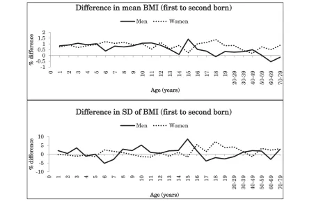 FIGURE 1Mean and standard deviation differences (%) in height between ﬁrst- and second-born twins across ages.