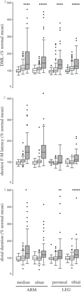 Fig. 1 Conduction values of DML, shortest F–M latency and distal duration. Values are shown for healthy controls (&amp;), patients with LMND ( &amp; ) and patients with CIDP ( &amp; )