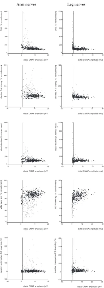 Fig. 3 Relationships between conduction variables and distal CMAP amplitude. Relationships are shown for patients with LMND (n) and patients with CIDP ( &amp; )