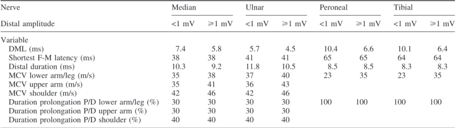 Table 4 Relationship between demyelinative slowing and distal amplitude in CIDP