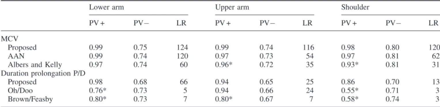 Fig. 4 Diagnostic yield for demyelinative slowing of a proposed set of criteria compared with sets proposed by others