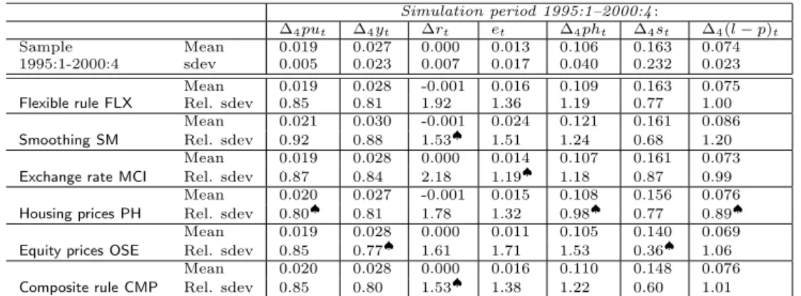 Table 2: Mean and relative standard deviations of key variables under different rules