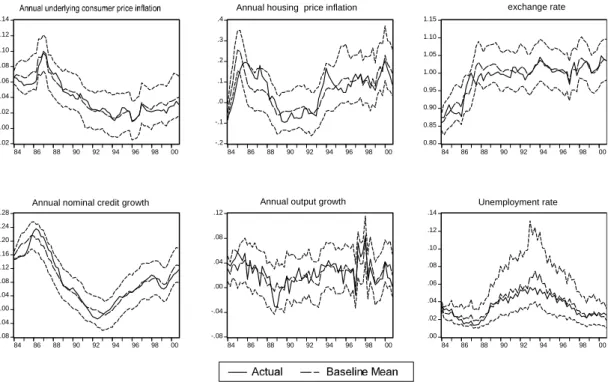Figure 1: Dynamic baseline simulation of the model over the period 1984:1 −2001:1. Here and elsewhere in this paper dashed lines depict 95% confidence intervals