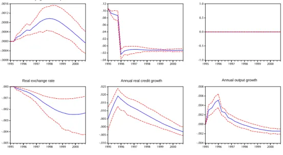 Figure 3: Responses to a transitory shock that increases housing prices by 10% in 1995:1
