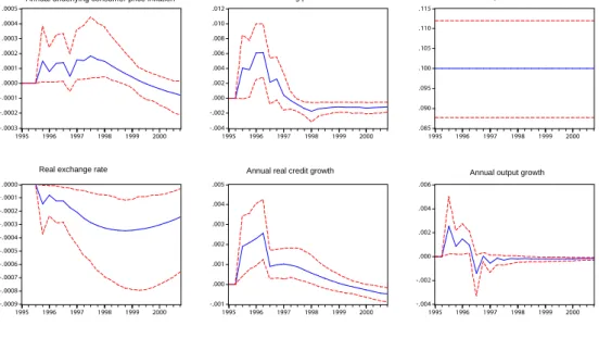Figure 4: Responses to a transitory shock that increases equity prices by 10% in 1995:1