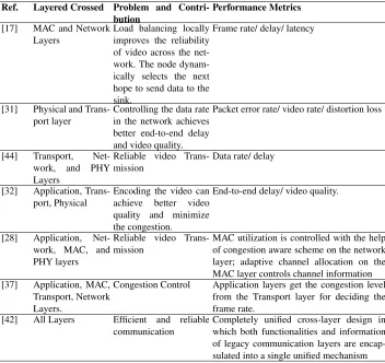 Table 3. Cross Layer Optimization for Communication Reliability