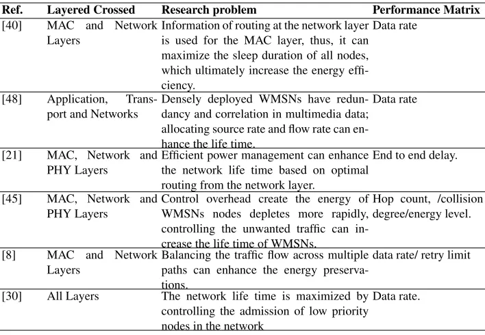 Table 1. State of the art in Cross Layer Energy Optimization Techniques