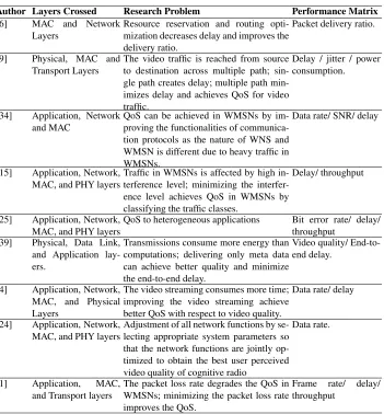 Table 2. Cross Layer Optimization for Quality of Service