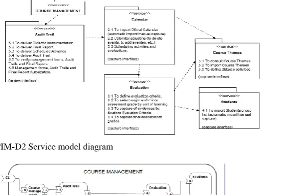 Fig. 6. PIM-D2 Service model diagram 