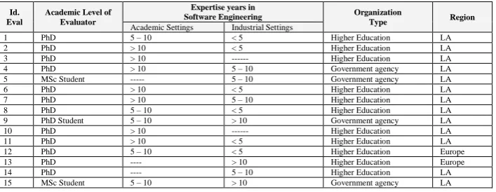 Table 2.  Demographic Data of the Panel of Experts  