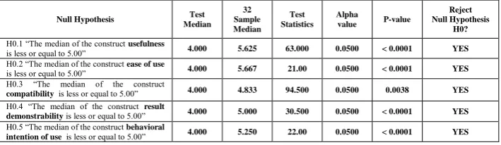 Table 6. Results of the Empirical Evaluation of the SOCA Development Systems Engineering Methodology with a Pilot Group of 32 Part-Time MSc Students 