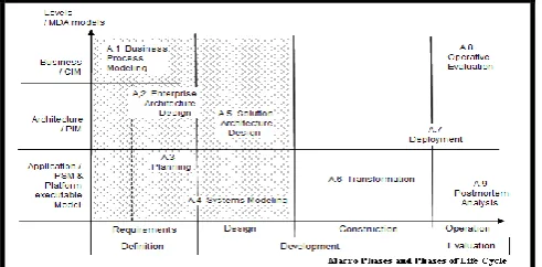 Fig. 1. Generic MDA-based Software Development Engineering Methodology for SOCAs (Quoted by [56]) 