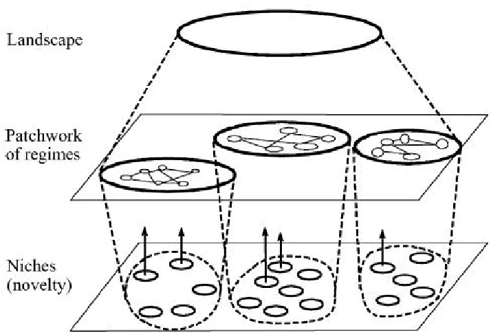 Figure 1: Multiple levels as a nested hierarchy (Geels, 2002a)  