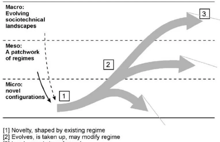 Figure 2: The dynamics of sociotechnical change (Geels, 2002a)   