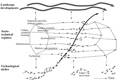 Figure 3: A dynamic multi-level perspective on system innovations (Geels, 2002a)  