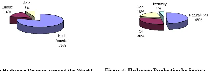 Figure 4: Hydrogen Production by Source  