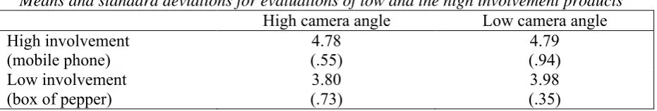 Table 3Means and standard deviations for evaluations of low and the high involvement products