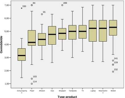 Figuur 6. Boxplots manipulation check