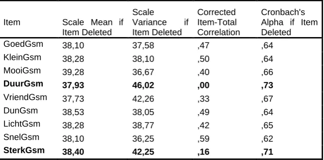 Table 7Original item-total statistics table GSM
