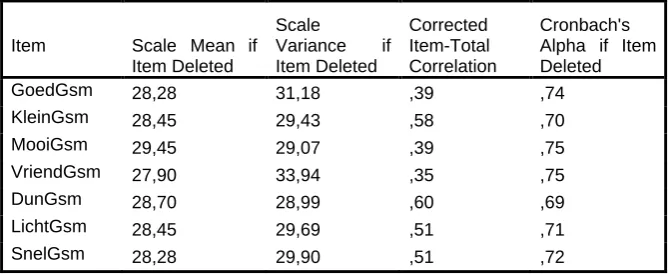 Table 8Adjusted item-total statistics table GSM