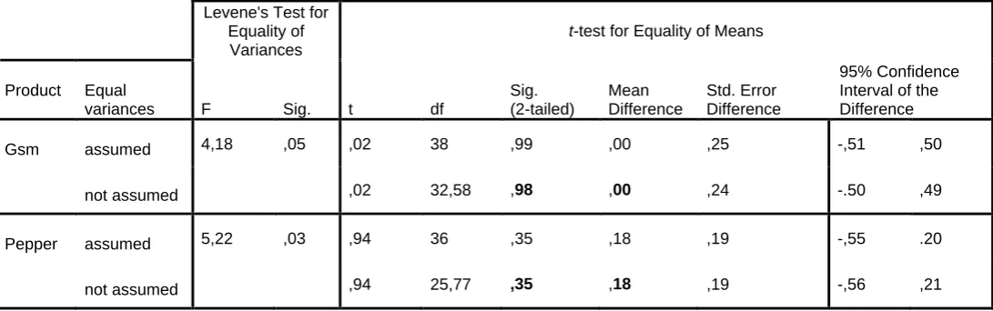 Table 11Independent Samples Test for the mobile phone (GMS) and the box of pepper (pepper)