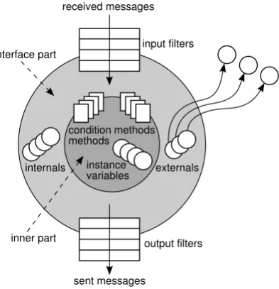 Figure 2.1: Components of the composition ﬁlters model