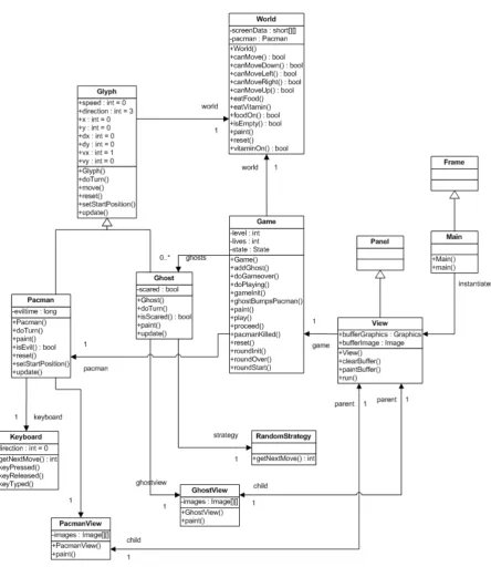 Figure 2.2: UML class diagram of the object-oriented Pacman game